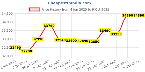 flipkart.com DELL Latitude 3540 (2024) Intel Core i3 12th Gen 1215U - (8 GB/512 GB SSD/Windows 11 Pro) Latitude 3540 Business Laptop Price History Graph from 4 Jun 2025 to 9 Oct 2025