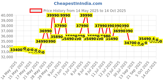 flipkart.com DELL Latitude 3540 (2025) Intel Core i3 12th Gen 1215U - (16 GB/512 GB SSD/Windows 11 Home) Latitude 3540 Thin and Light Laptop Price History Graph from 14 May 2025 to 14 Oct 2025
