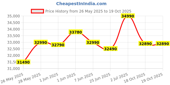 flipkart.com DELL Latitude 3540 (2025) Intel Core i3 12th Gen 1215U - (8 GB/512 GB SSD/Windows 11 Home) Latitude 3540 Thin and Light Laptop Price History Graph from 26 May 2025 to 18 Oct 2025