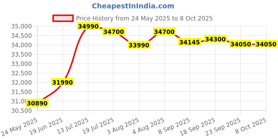 flipkart.com DELL Latitude 3540 Intel Core i3 12th Gen - (8 GB/512 GB SSD/Ubuntu) Latitude 3540 Laptop Price History Graph from 24 May 2025 to 8 Oct 2025