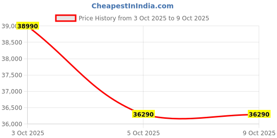 flipkart.com DELL Latitude 3550 (2025) Intel Core i3 13th Gen 1315U - (16 GB/512 GB SSD/Windows 11 Home) Latitude 3550 Thin and Light Laptop Price History Graph from 3 Oct 2025 to 9 Oct 2025