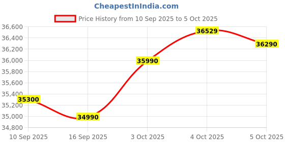 flipkart.com DELL Latitude 3550 (2025) Intel Core i3 13th Gen 1315U - (16 GB/512 GB SSD/Windows 11 Pro) Latitude 3550 Thin and Light Laptop Price History Graph from 10 Sep 2025 to 5 Oct 2025