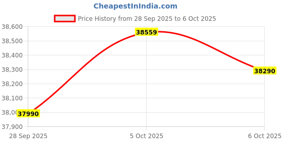 flipkart.com DELL Latitude 3550 (2025) Intel Core i3 13th Gen 1315U - (24 GB/512 GB SSD/Windows 11 Pro) Latitude 3550 Thin and Light Laptop Price History Graph from 28 Sep 2025 to 6 Oct 2025