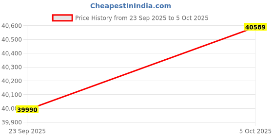 flipkart.com DELL Latitude 3550 (2025) Intel Core i3 13th Gen 1315U - (32 GB/512 GB SSD/Windows 11 Pro) Latitude 3550 Thin and Light Laptop Price History Graph from 23 Sep 2025 to 5 Oct 2025