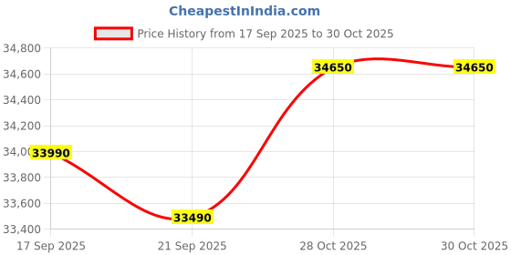 flipkart.com DELL Latitude 3550 (2025) Intel Core i3 13th Gen 1315U - (8 GB/512 GB SSD/Windows 11 Home) Latitude 3550 Thin and Light Laptop Price History Graph from 17 Sep 2025 to 30 Oct 2025