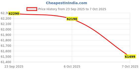 flipkart.com DELL Latitude 3550 (2025) Intel Core i5 13th Gen 1335U - (16 GB/512 GB SSD/Windows 11 Home) Latitude 3550 Thin and Light Laptop Price History Graph from 23 Sep 2025 to 7 Oct 2025