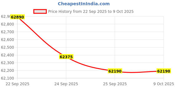 flipkart.com DELL Latitude 3550 (2025) Intel Core i5 13th Gen 1335U - (16 GB/512 GB SSD/Windows 11 Pro) Latitude 3550 Thin and Light Laptop Price History Graph from 22 Sep 2025 to 9 Oct 2025
