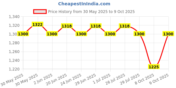 flipkart.com DELL LATITUDE 5310 BIG PIN 65 W Adapter Price History Graph from 30 May 2025 to 9 Oct 2025