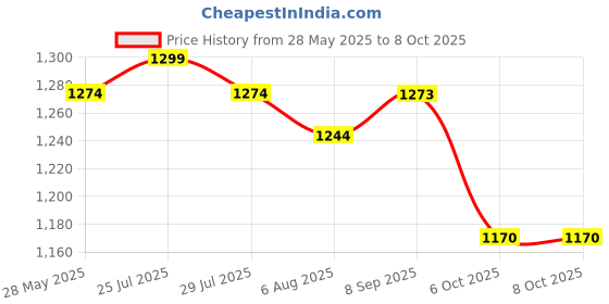 flipkart.com DELL LATITUDE 5450 65W NX PIN 7.4*5.0 65 W Adapter 65 W Adapter Price History Graph from 28 May 2025 to 7 Oct 2025