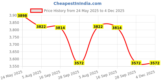 flipkart.com DELL Latitude 5480 5580 5280 5590 5490 E5480 E5580 E5490 E5590 E5591 Precision 15 3520 3530 Series 0GD1JP DY9NT 0DY9NT 5YHR4 451-BBZG 4 Cell Laptop Battery Price History Graph from 24 May 2025 to 4 Dec 2025