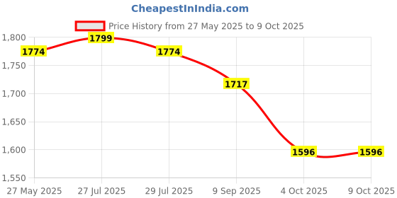 flipkart.com DELL Latitude E4200 90W Original 90 W Adapter Price History Graph from 27 May 2025 to 9 Oct 2025