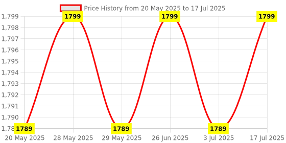 flipkart.com DELL Latitude E4310 90W Original 90 W Adapter Price History Graph from 20 May 2025 to 17 Jul 2025