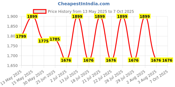 flipkart.com DELL Latitude E5410 90W Original 90 W Adapter Price History Graph from 13 May 2025 to 7 Oct 2025