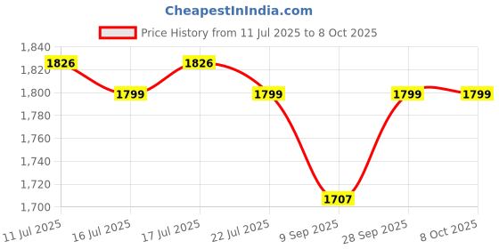 flipkart.com DELL Latitude E5420 90W Original 90 W Adapter Price History Graph from 11 Jul 2025 to 8 Oct 2025