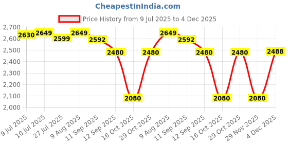 flipkart.com DELL Latitude E5430 Original 6 Cell Laptop Battery Price History Graph from 9 Jul 2025 to 4 Dec 2025