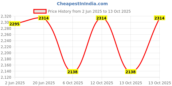 flipkart.com DELL Latitude E5440 E5540 6 Cell Laptop Battery Price History Graph from 2 Jun 2025 to 13 Oct 2025