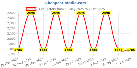 flipkart.com DELL Latitude E5500 90W Original 90 W Adapter Price History Graph from 30 May 2025 to 7 Oct 2025