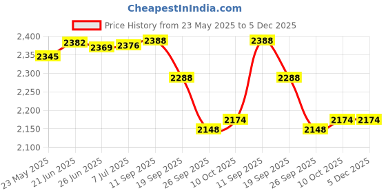 flipkart.com DELL Latitude E5520 6 Cell Laptop Battery Price History Graph from 23 May 2025 to 5 Dec 2025
