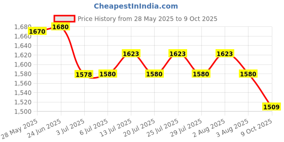 flipkart.com DELL Latitude E5520 90W Original 90 W Adapter Price History Graph from 28 May 2025 to 9 Oct 2025