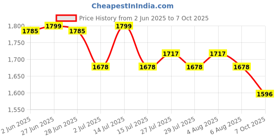 flipkart.com DELL Latitude E5530 90W Original 90 W Adapter Price History Graph from 2 Jun 2025 to 7 Oct 2025