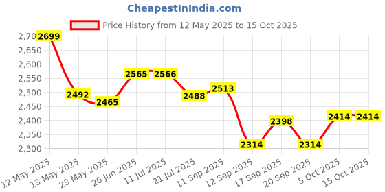 flipkart.com DELL Latitude E5530 Original 6 Cell Laptop Battery Price History Graph from 12 May 2025 to 15 Oct 2025