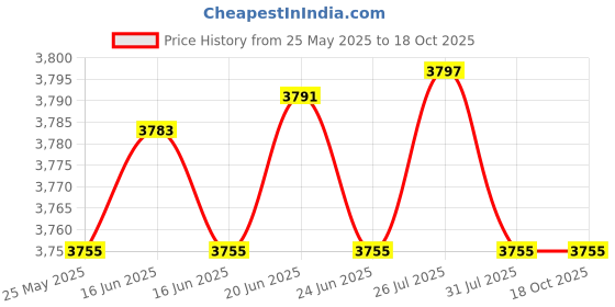 flipkart.com DELL Latitude E6230 E6330/ E6320 E6220 E6430s 6-cell Laptop Battery 65Wh - RFJMW 6 Cell Laptop Battery Price History Graph from 25 May 2025 to 16 Oct 2025