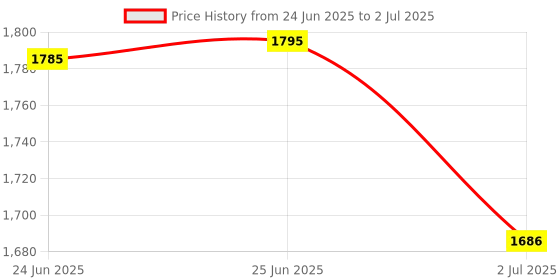 flipkart.com DELL Latitude E6320 90W Original 90 W Adapter Price History Graph from 24 Jun 2025 to 2 Jul 2025