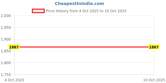 flipkart.com DELL Latitude E6330 90W Original 90 W Adapter Price History Graph from 4 Oct 2025 to 10 Oct 2025