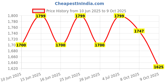 flipkart.com DELL Latitude E6400 90W Original 90 W Adapter Price History Graph from 10 Jun 2025 to 9 Oct 2025