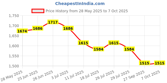 flipkart.com DELL Latitude E6410 90W Original 90 W Adapter Price History Graph from 28 May 2025 to 6 Oct 2025