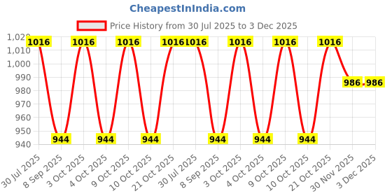 flipkart.com muskaninfotech dell Latitude e6410 e6400 HDD Caddy Hard Disk Cover Handheld Data Collector muskaninfotech Price History Graph from 30 Jul 2025 to 3 Dec 2025