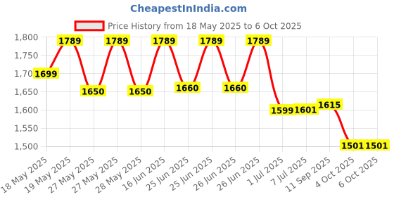 flipkart.com DELL Latitude E6420 90W Original 90 W Adapter Price History Graph from 18 May 2025 to 6 Oct 2025