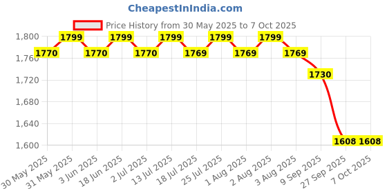 flipkart.com DELL Latitude E6430 90W Original 90 W Adapter Price History Graph from 30 May 2025 to 7 Oct 2025