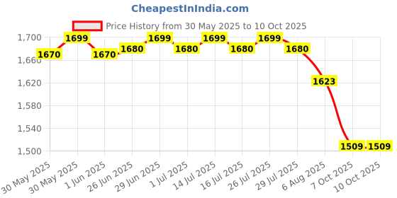 flipkart.com DELL Latitude E6500 90W Original 90 W Adapter Price History Graph from 30 May 2025 to 9 Oct 2025
