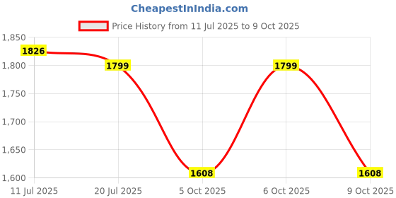 flipkart.com DELL Latitude E6510 90W Original 90 W Adapter Price History Graph from 11 Jul 2025 to 6 Oct 2025
