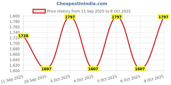 flipkart.com DELL Latitude E7240 90W Original 90 W Adapter Price History Graph from 11 Sep 2025 to 8 Oct 2025