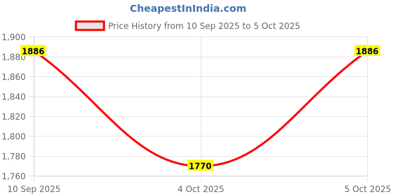 flipkart.com DELL Latitude E7450 90W Original 90 W Adapter Price History Graph from 10 Sep 2025 to 5 Oct 2025