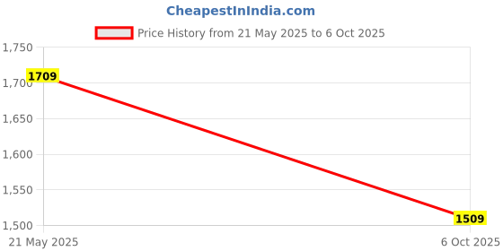 flipkart.com DELL Latitude E7470 90W Original 90 W Adapter Price History Graph from 21 May 2025 to 6 Oct 2025