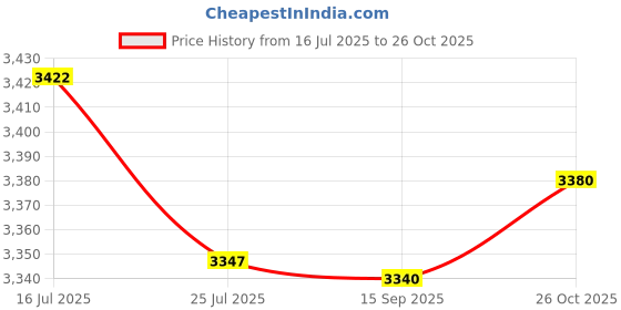 flipkart.com DELL Latitude G5M10 14 E5450 Latitude 15 E5550 Series Notebook 8V5GX R9XM9 WYJC2 1KY05 451-BBLN 7.4V 4 Cell Laptop Battery Price History Graph from 16 Jul 2025 to 26 Oct 2025