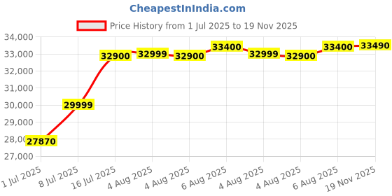 flipkart.com DELL Latitude Intel Core i3 11th Gen Core i3-1115G4 - (8 GB/256 GB SSD/Ubuntu) 3420 Business Laptop Price History Graph from 1 Jul 2025 to 19 Nov 2025