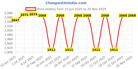 flipkart.com DELL MR90Y battery for Inspiron Latitude Vostro 14 14r 15 15r 17 17r 3000 5000 3521 3537 5521 5537 5421 3437 3421 3721 5737 N3421 N5421 N3721 N3737 N5737 N3521 Series MR90Y 4 Cell Laptop Battery Price History Graph from 10 Jun 2025 to 24 Nov 2025