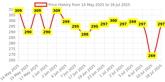 flipkart.com DELL MS 116-BK Wired Optical Mouse Price History Graph from 14 May 2025 to 10 Jul 2025