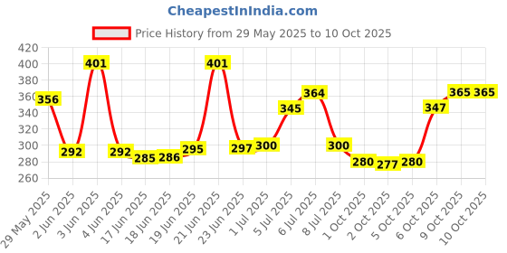 flipkart.com DELL MS-116 Wired Ambidextrous Optical Mouse Price History Graph from 29 May 2025 to 9 Oct 2025