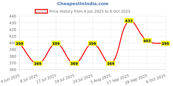 flipkart.com DELL MS 116 Wired Optical Mouse Wired Ambidextrous OpticalGaming Mouse Price History Graph from 4 Jun 2025 to 6 Oct 2025