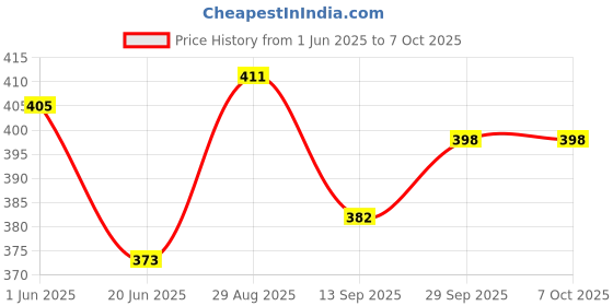 flipkart.com DELL MS116 1000DPI USB Wired Optical Mouse Wired Ambidextrous Optical Mouse Price History Graph from 1 Jun 2025 to 6 Oct 2025