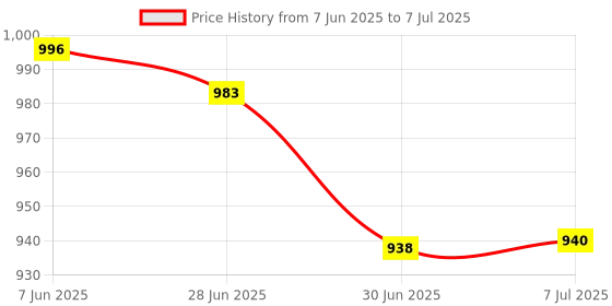 flipkart.com DELL MS116 OPTICAL MOUSE SET OF 3 Wired Ambidextrous Optical Mouse Price History Graph from 7 Jun 2025 to 7 Jul 2025
