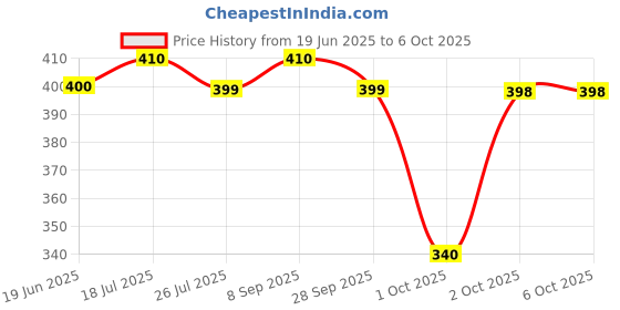 flipkart.com DELL MS116 USB Optical Mouse (Black) Wired Ambidextrous Optical Mouse Price History Graph from 19 Jun 2025 to 5 Oct 2025