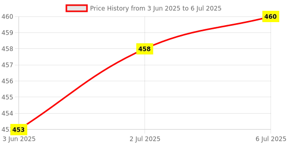 flipkart.com DELL MS116 USB Wired Mouse & Mousepad Combo Set Price History Graph from 3 Jun 2025 to 6 Jul 2025