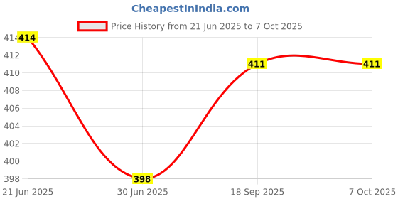 flipkart.com DELL MS116 WIRED MOUSE Wired Ambidextrous Optical Mouse Price History Graph from 21 Jun 2025 to 6 Oct 2025