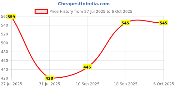 flipkart.com DELL MS116 WIRED MOUSE Wireless Ambidextrous Optical Mouse Price History Graph from 27 Jul 2025 to 5 Oct 2025